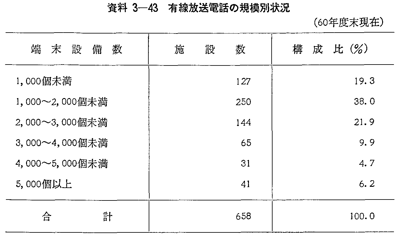 資料3-43 有線放送電話の規模別状況(60年度末現在)