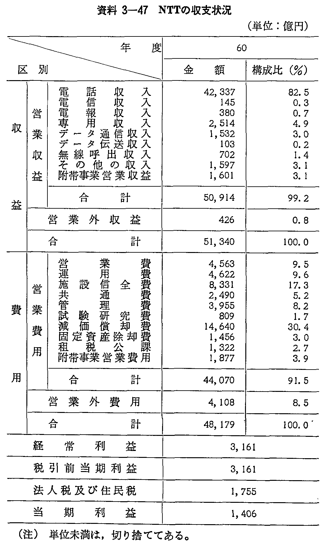 資料3-47 NTTの収支状況