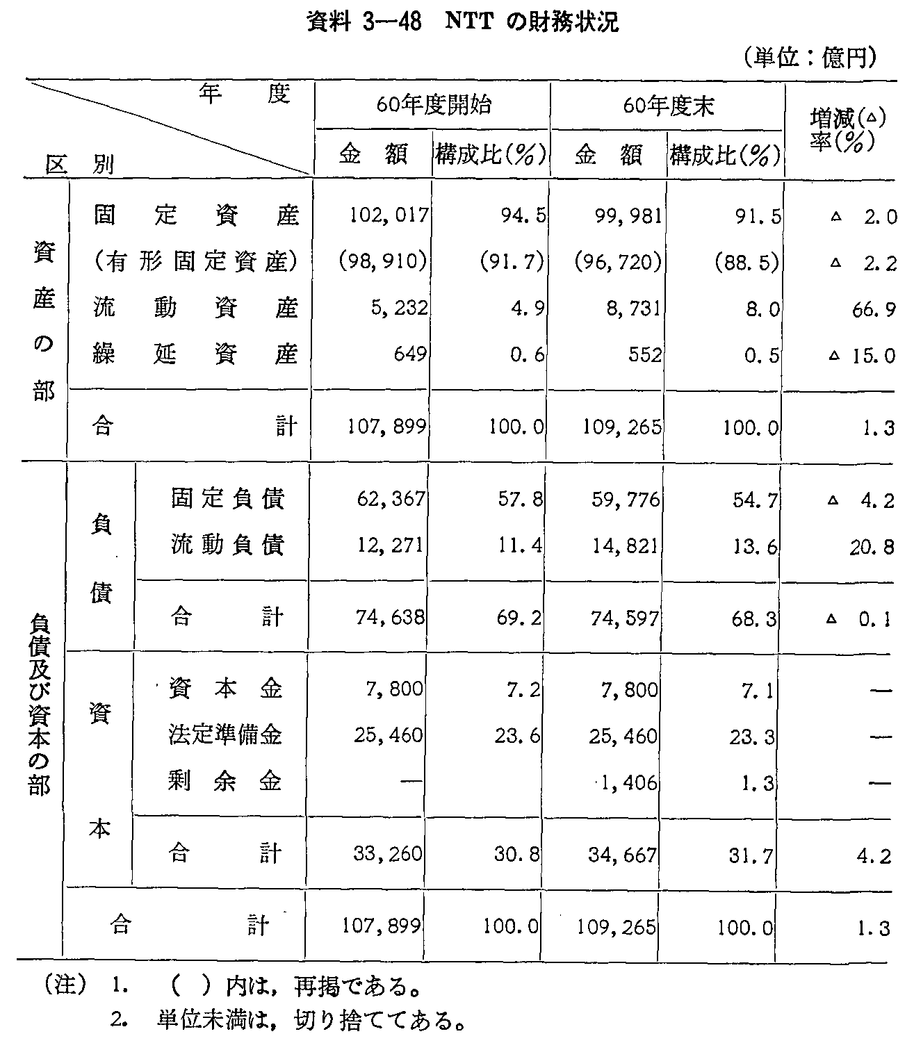 3-48 NTT̍