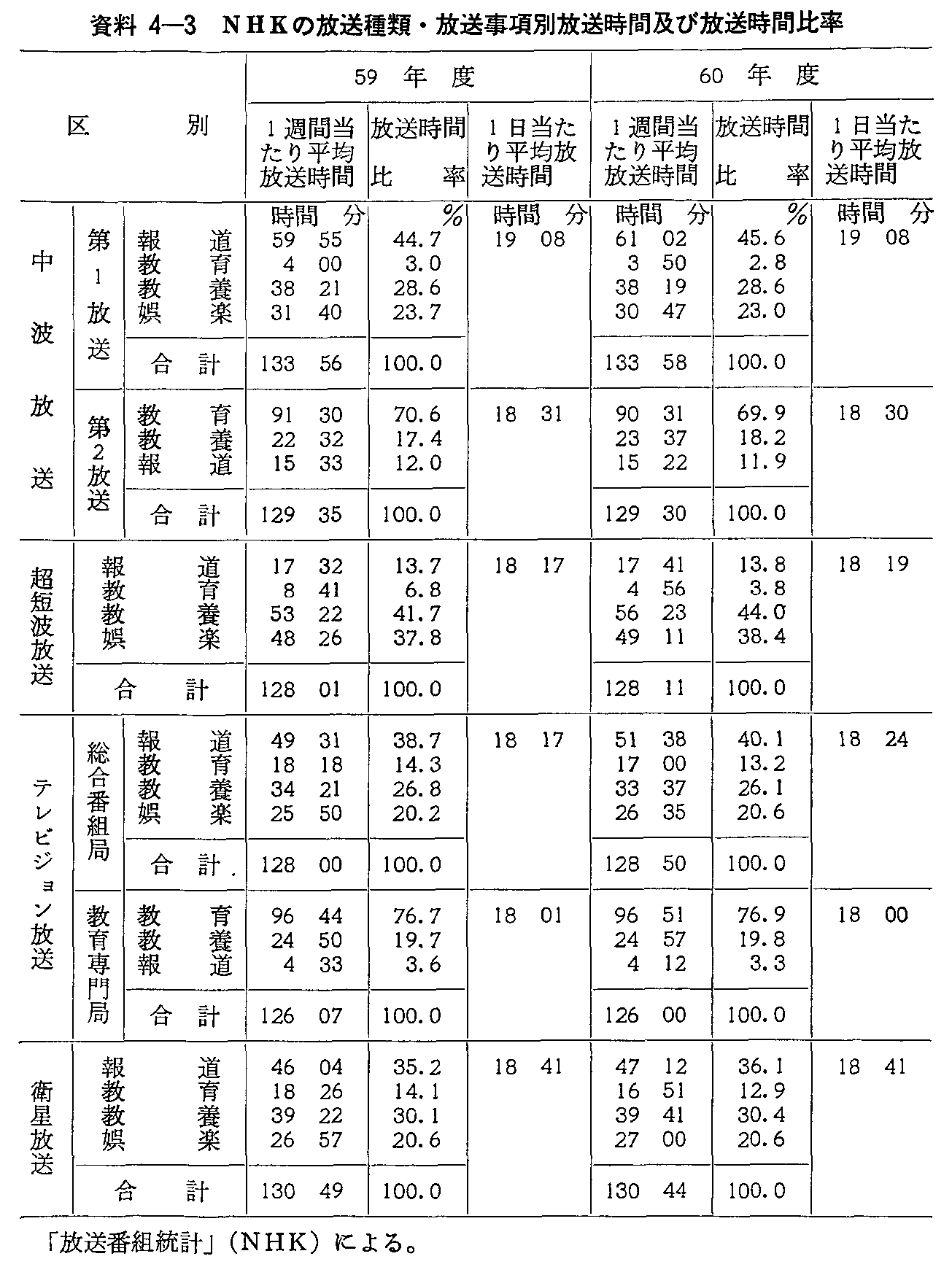 資料4-3 NHKの放送種類・放送事項別放送時間及び放送時間比率