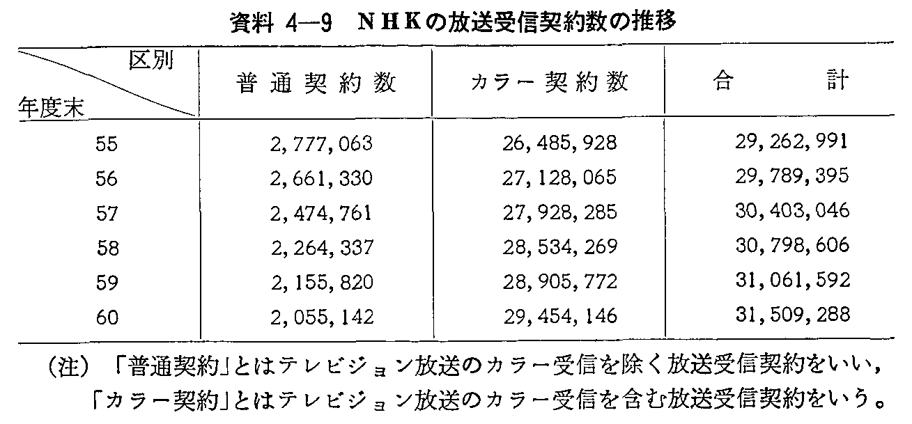 4-9 NHK̕M_񐔂̐