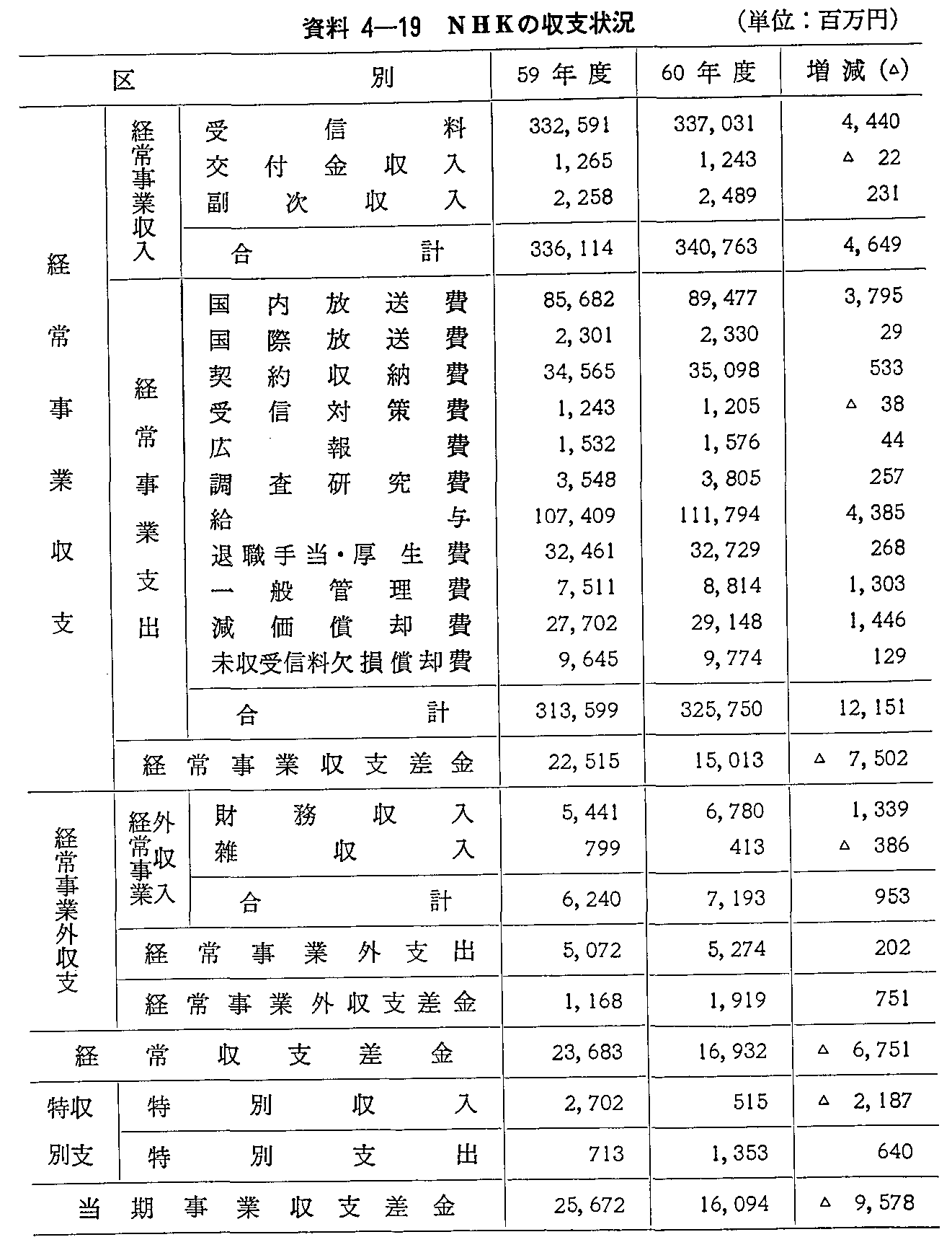 資料4-19 NHKの収支状況