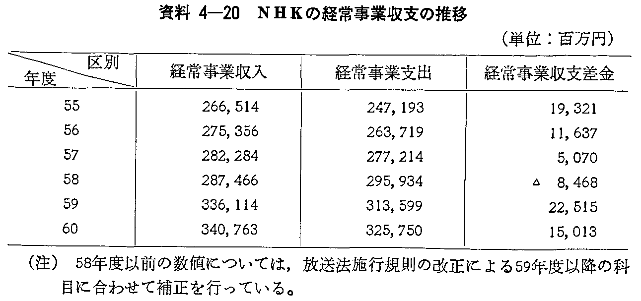 資料4-20 NHKの経常事業収支の推移