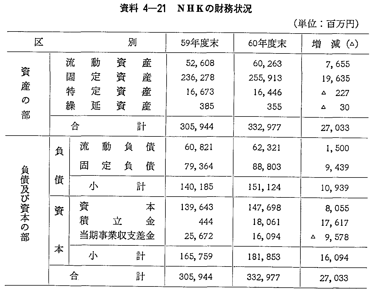 資料4-21 NHKの財務状況