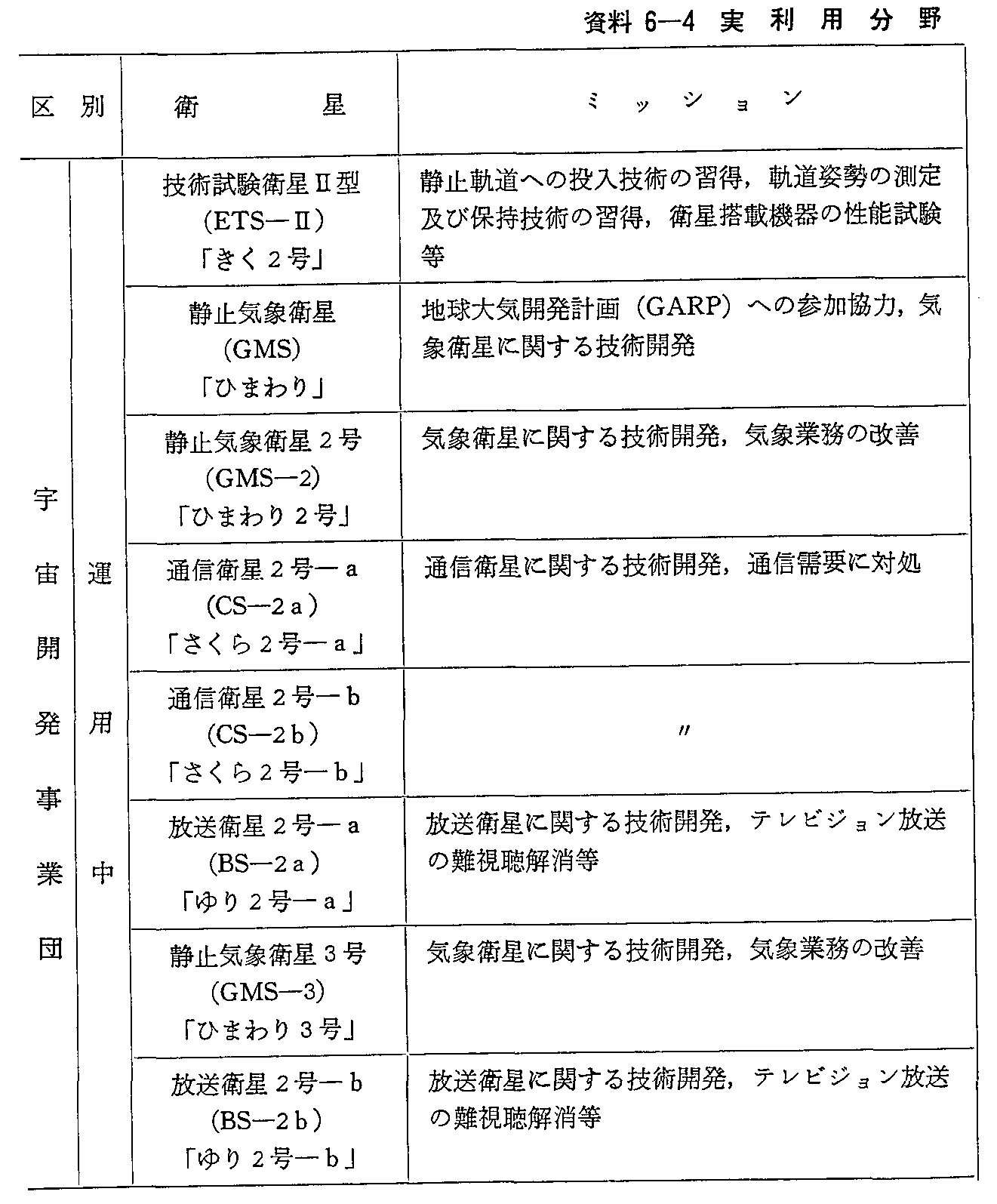 資料6-4 実利用分野の人工衛星(60年度末現在)(1)