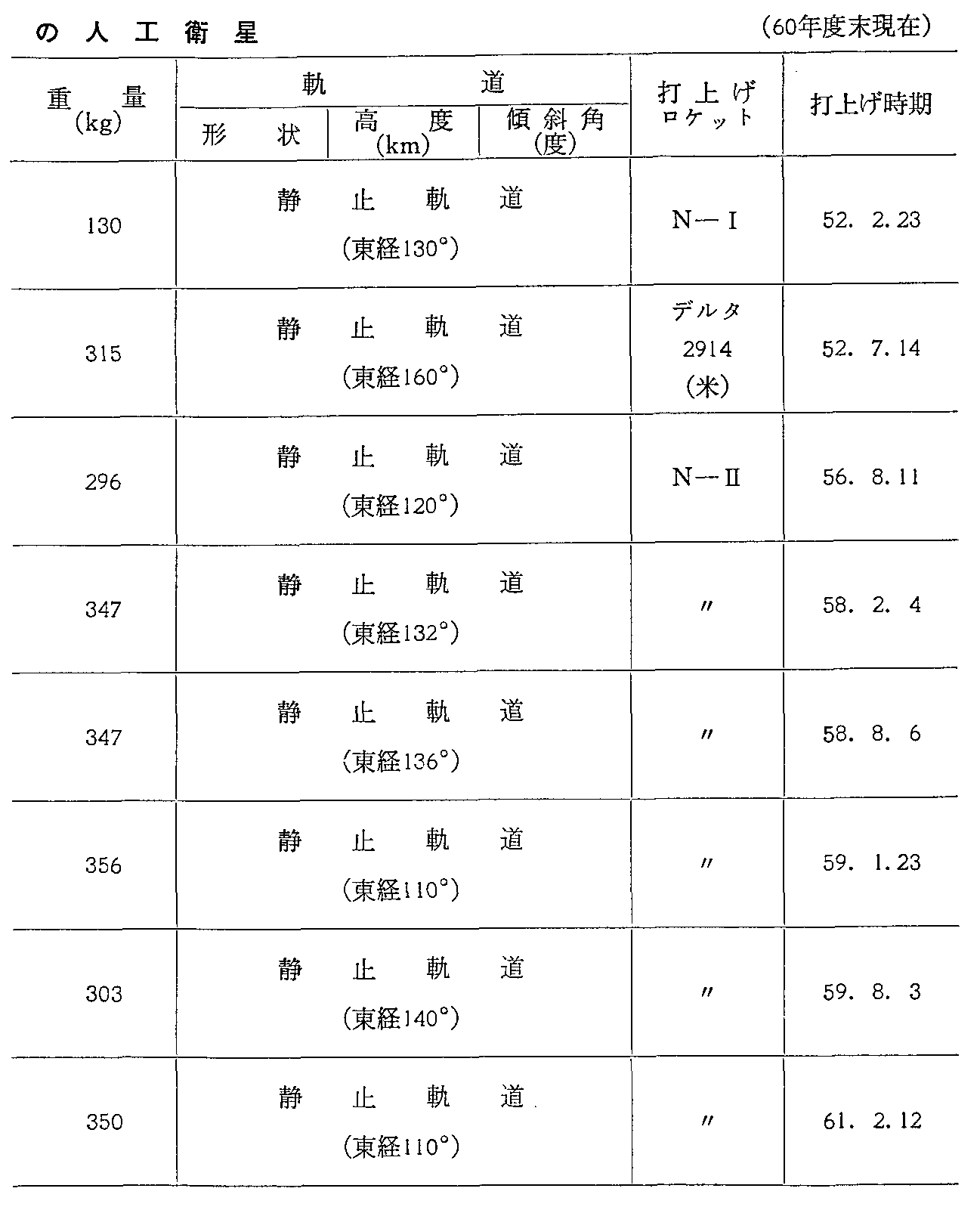 資料6-4 実利用分野の人工衛星(60年度末現在)(2)