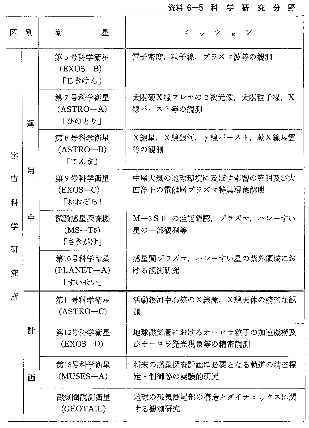 資料6-5 科学研究分野の人工衛星(60年度末現在)(1)