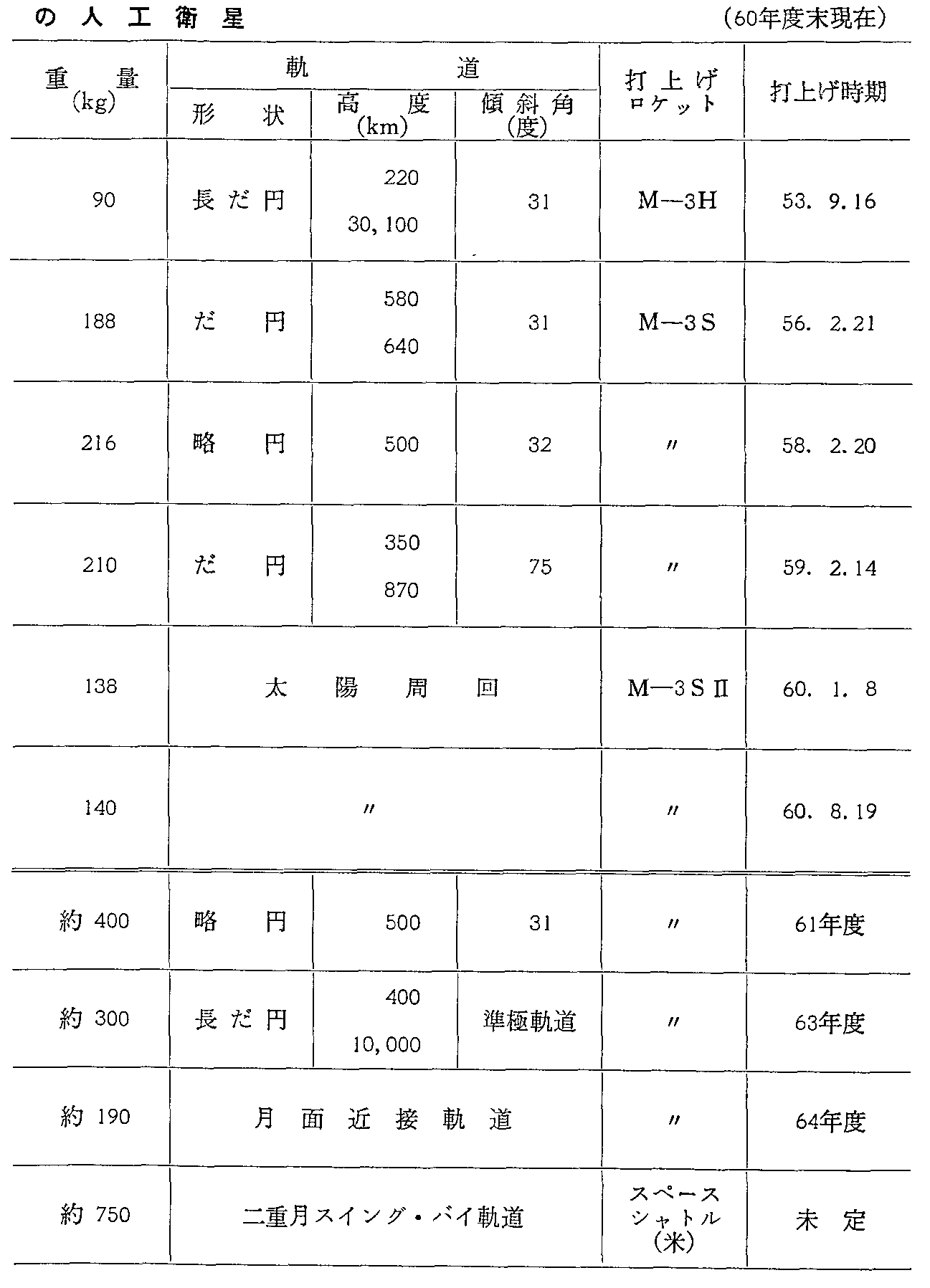資料6-5 科学研究分野の人工衛星(60年度末現在)(2)
