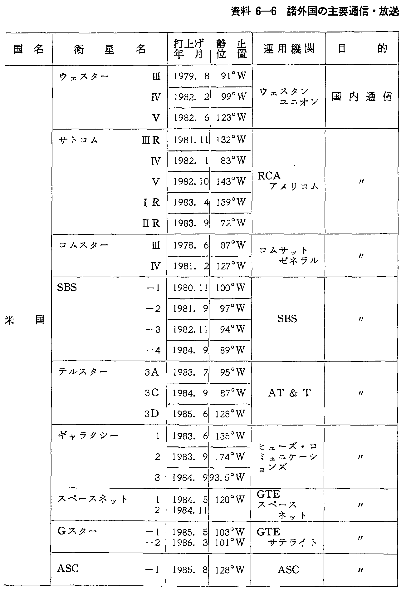 資料6-6 諸外国の主要通信・放送衛星の諸元(運用中)(60年度末現在)(1)