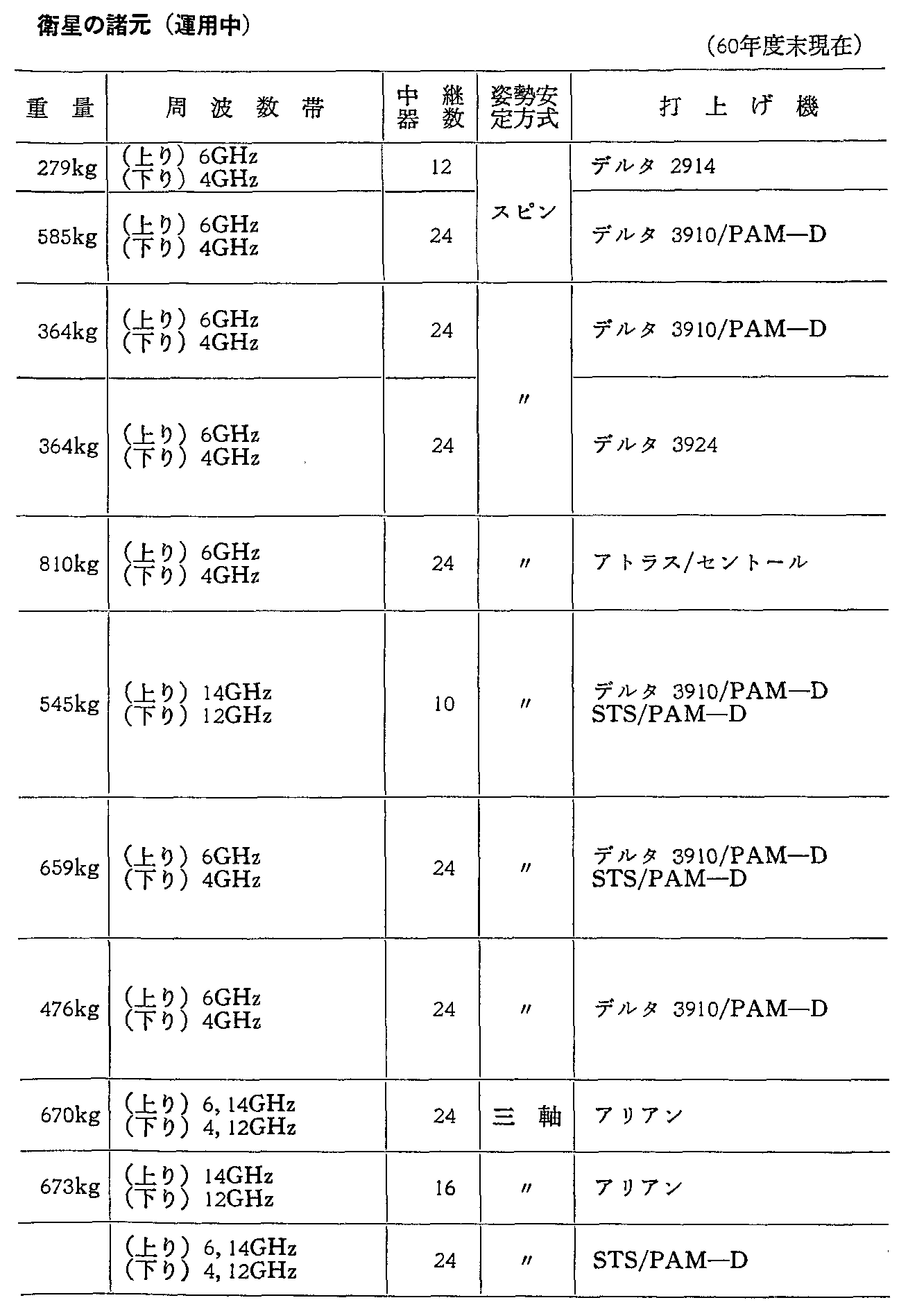 資料6-6 諸外国の主要通信・放送衛星の諸元(運用中)(60年度末現在)(2)
