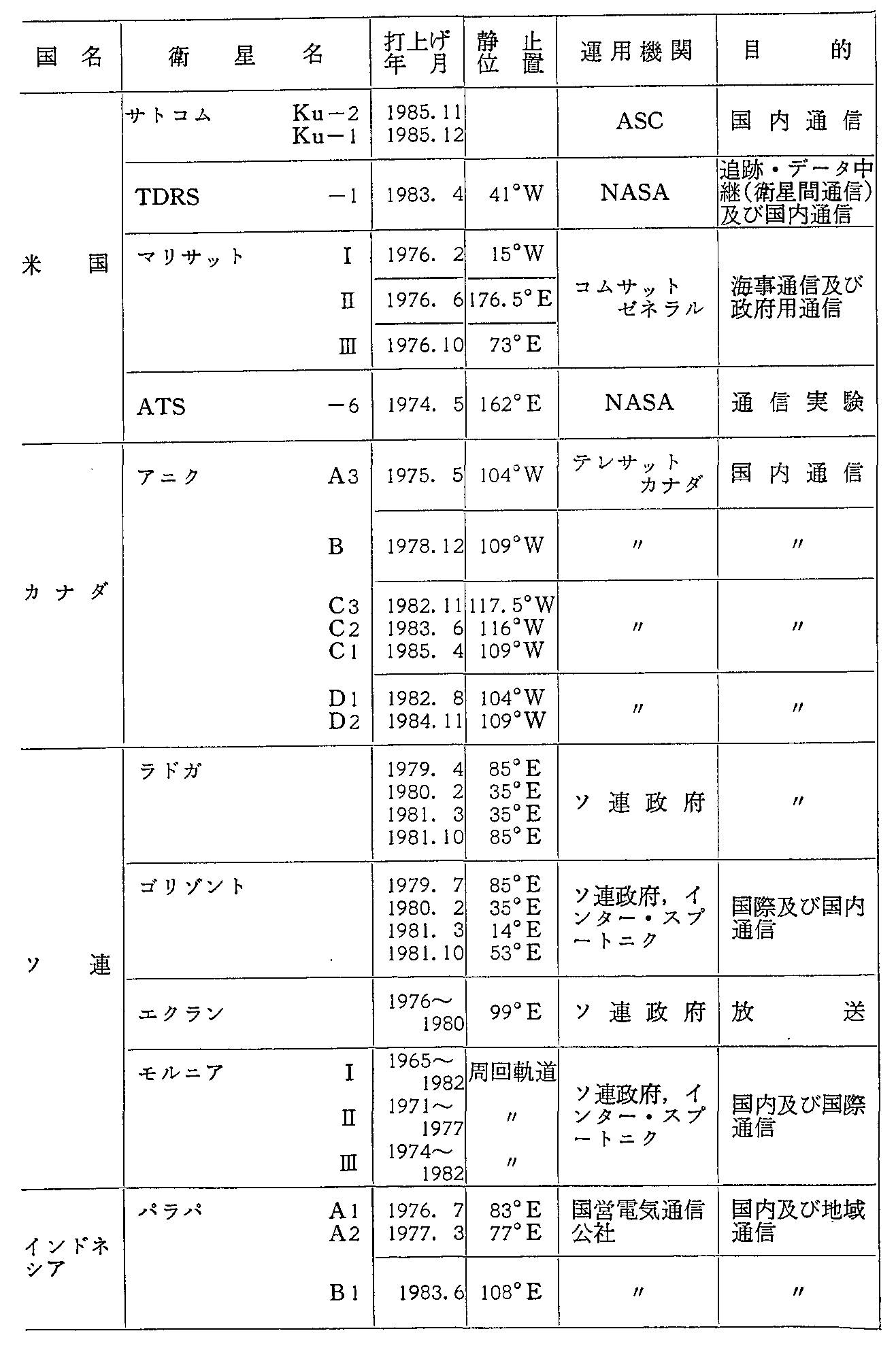 資料6-6 諸外国の主要通信・放送衛星の諸元(運用中)(60年度末現在)(3)