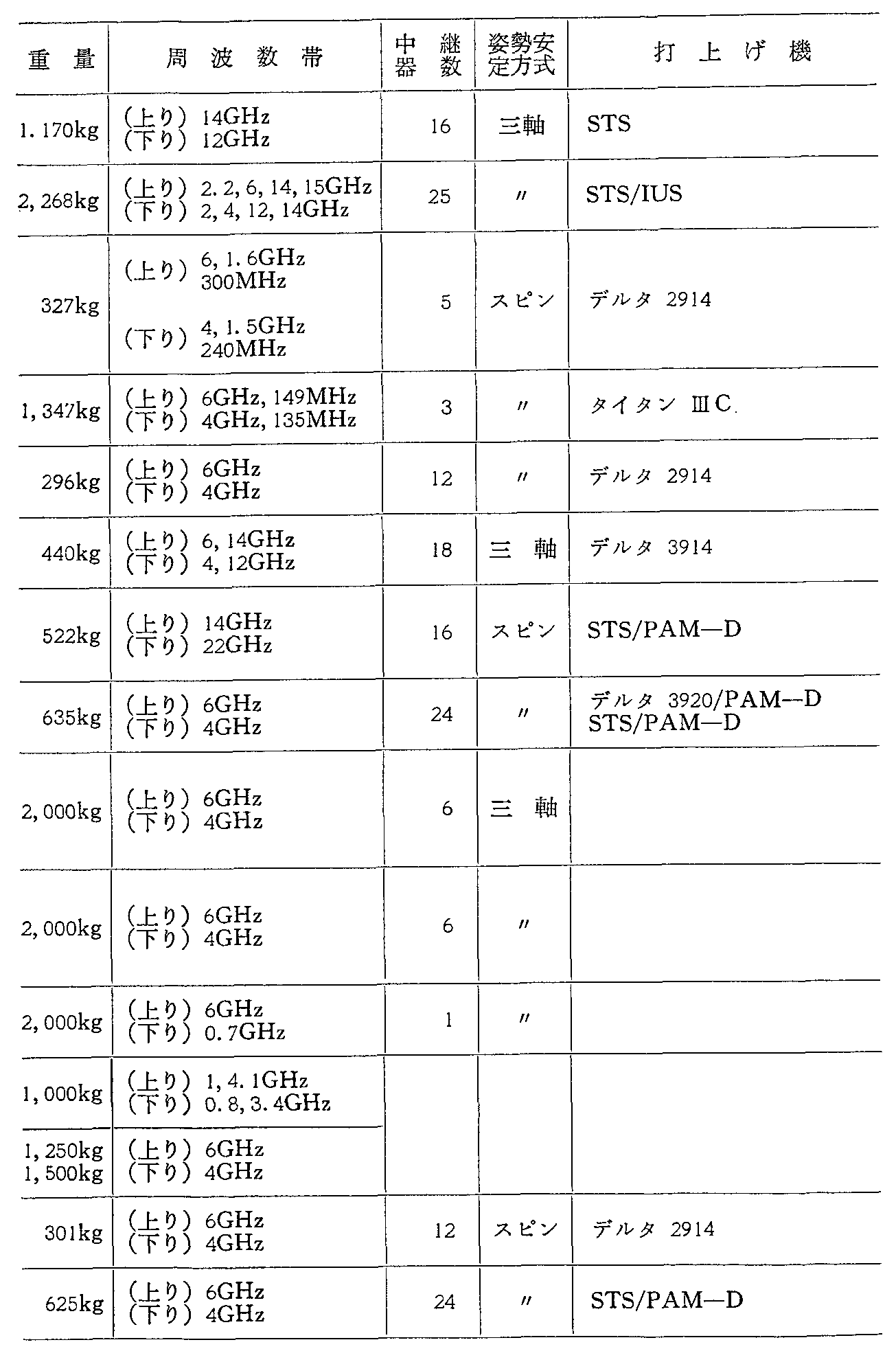 資料6-6 諸外国の主要通信・放送衛星の諸元(運用中)(60年度末現在)(4)