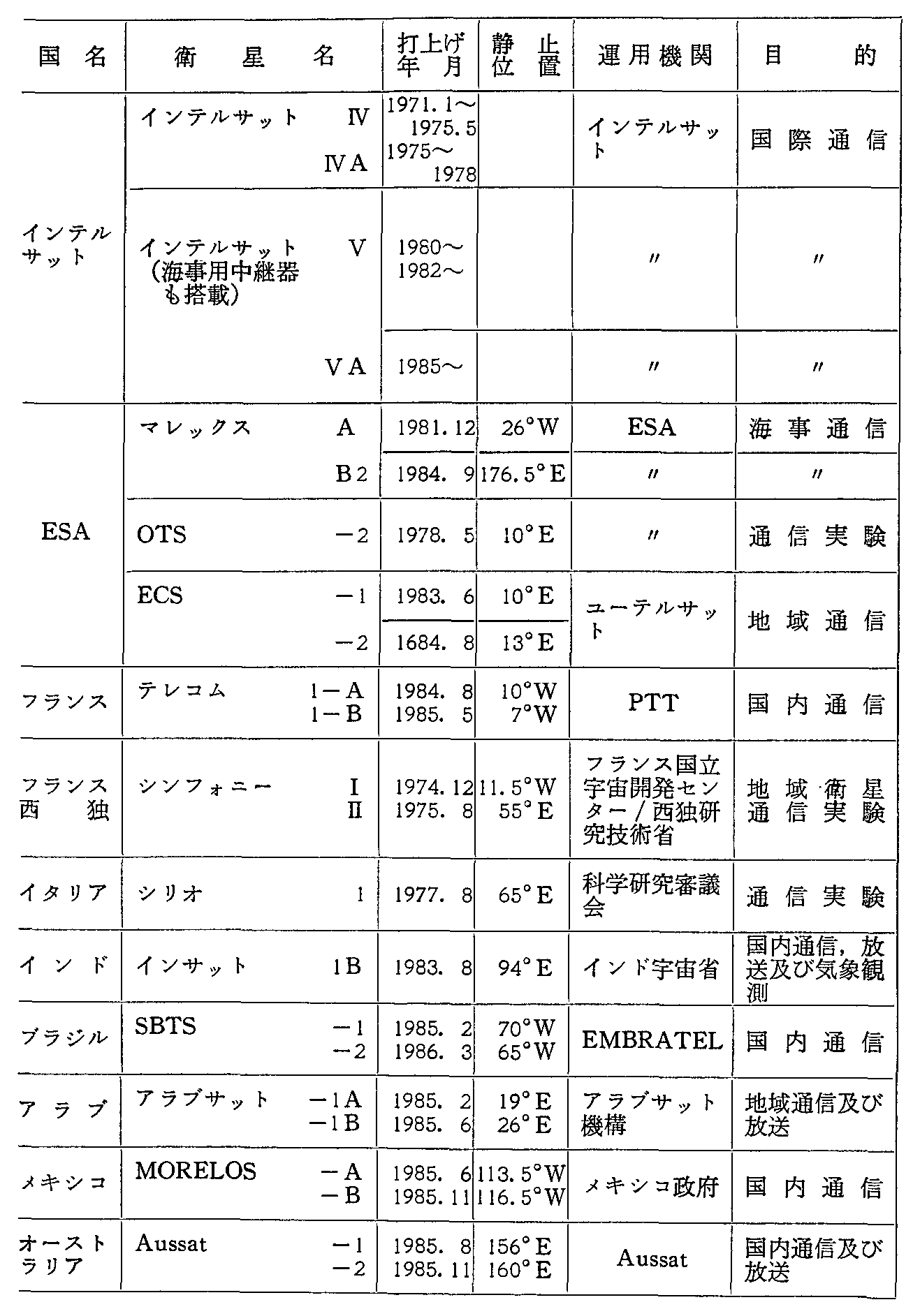 資料6-6 諸外国の主要通信・放送衛星の諸元(運用中)(60年度末現在)(5)