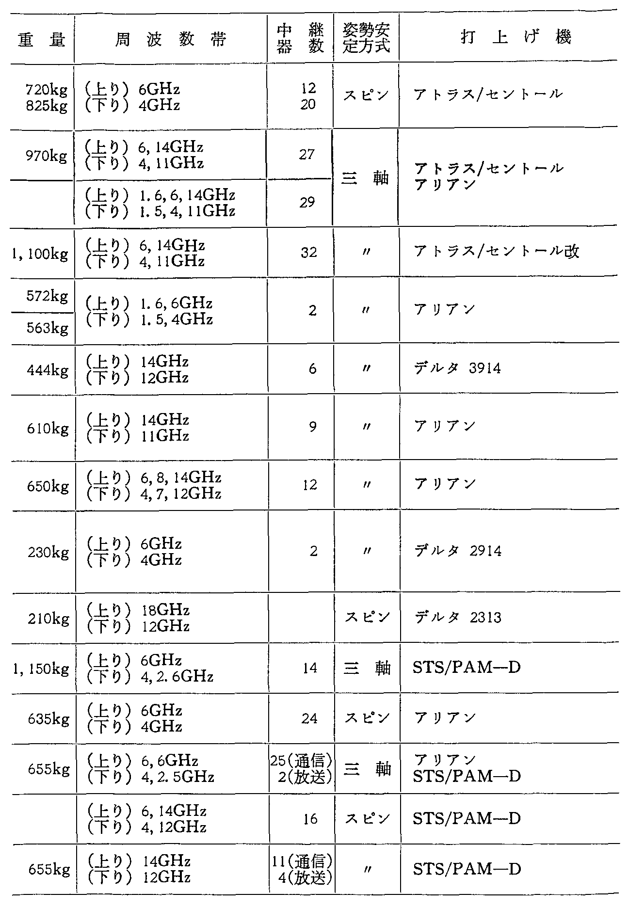 資料6-6 諸外国の主要通信・放送衛星の諸元(運用中)(60年度末現在)(6)