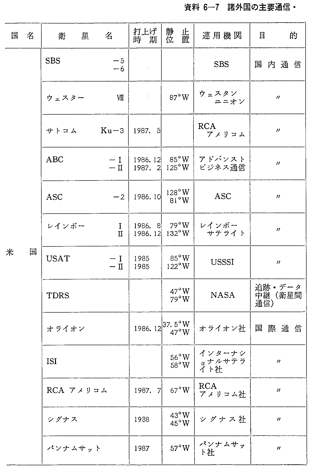 資料6-7 諸外国の主要通信・放送衛星の諸元(計画中)(60年度末現在)(1)