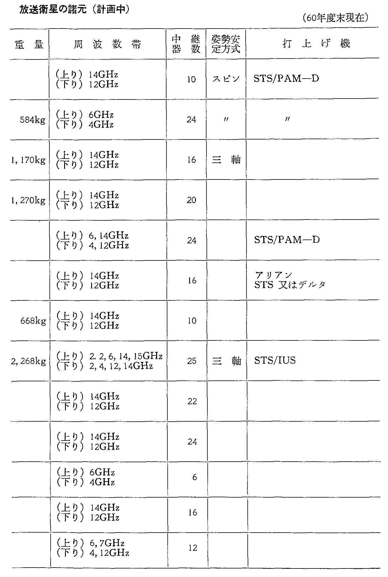 資料6-7 諸外国の主要通信・放送衛星の諸元(計画中)(60年度末現在)(2)
