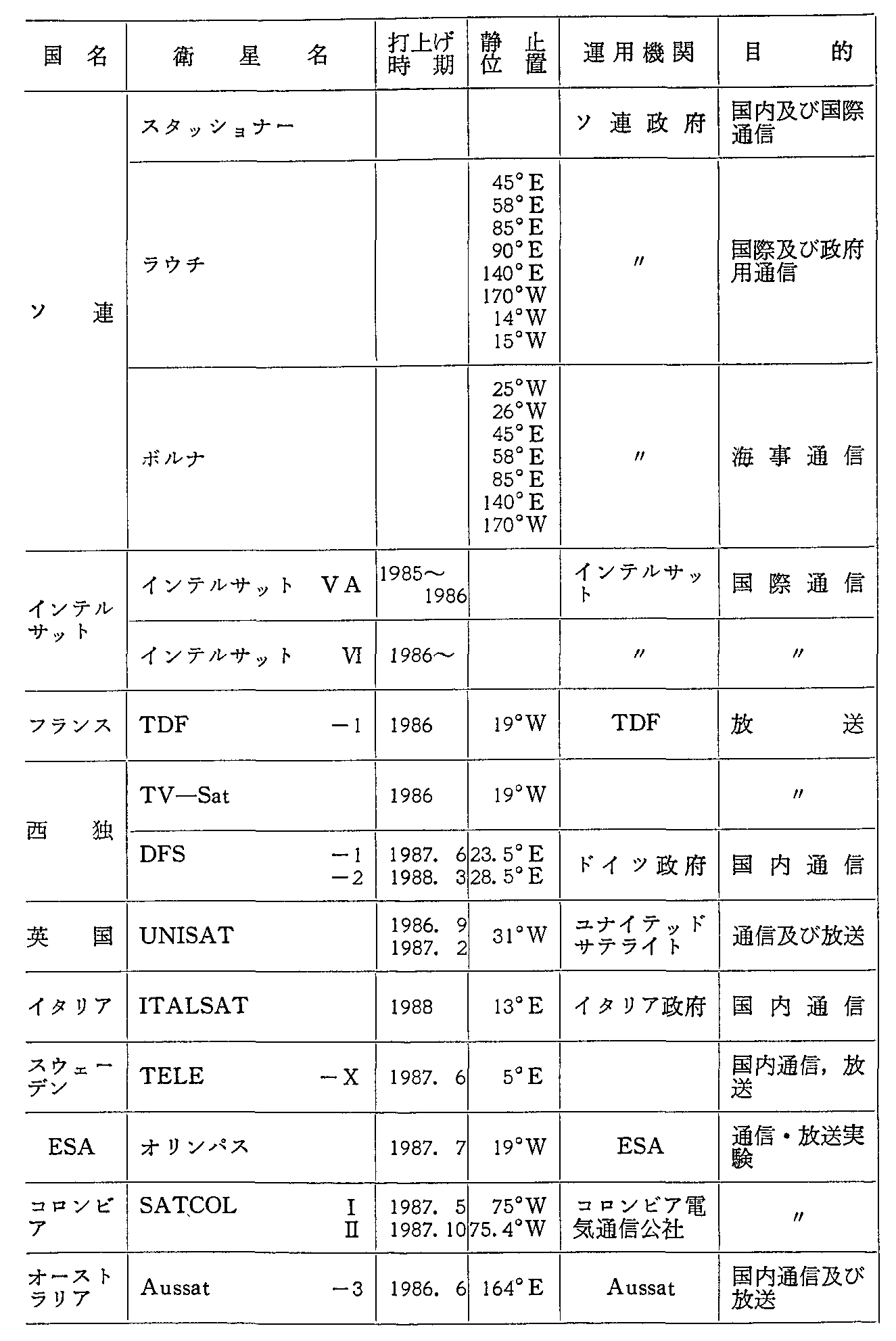 資料6-7 諸外国の主要通信・放送衛星の諸元(計画中)(60年度末現在)(3)