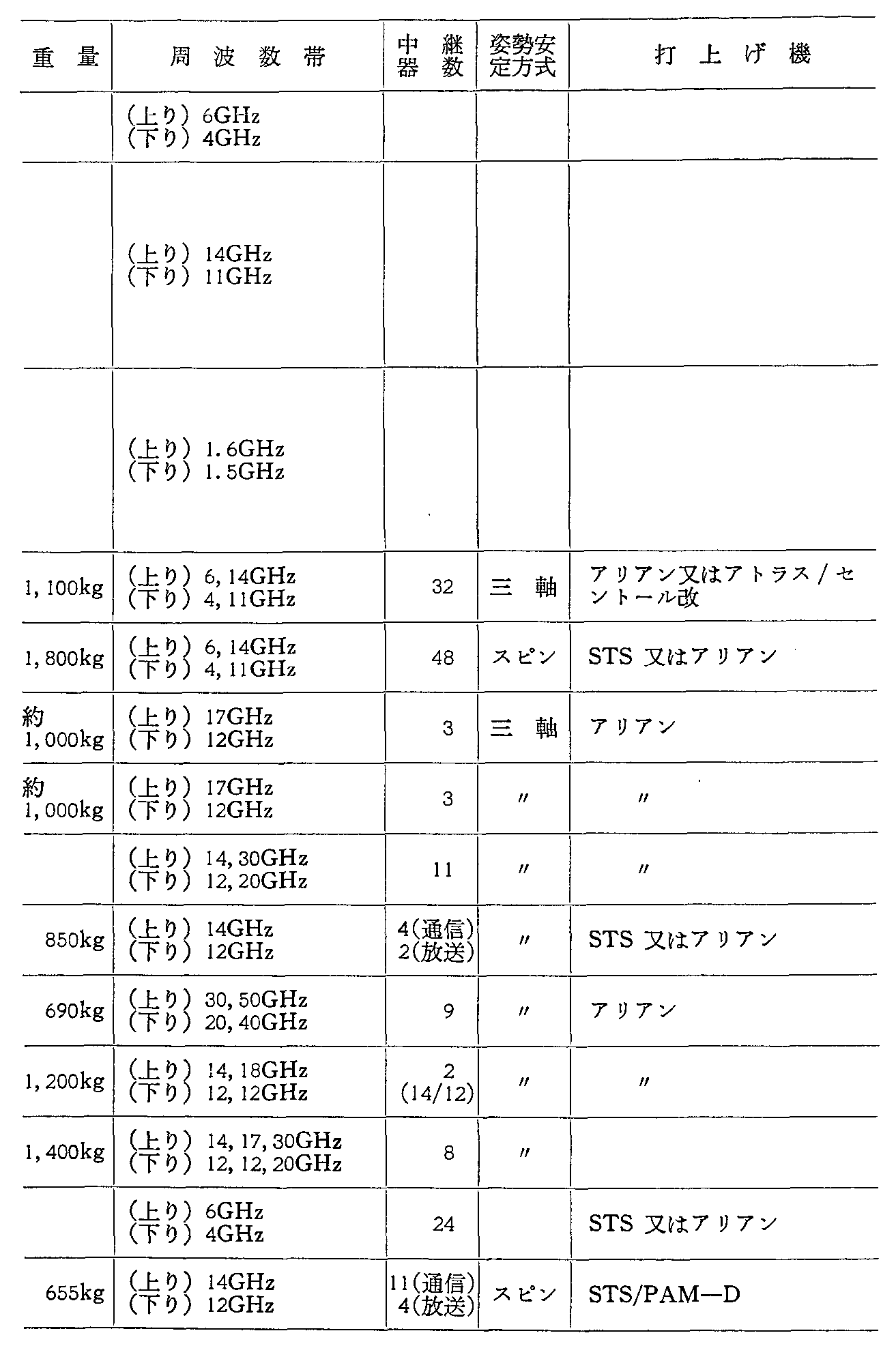 資料6-7 諸外国の主要通信・放送衛星の諸元(計画中)(60年度末現在)(4)