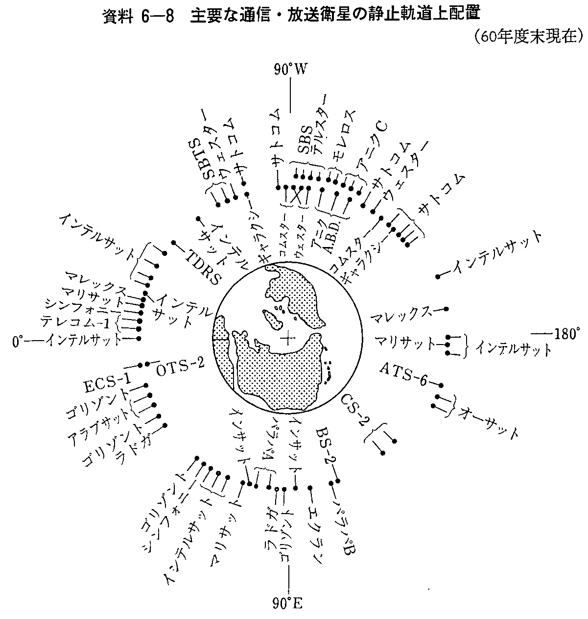 資料6-8 主要な通信・放送衛星の静止軌道上配置(60年度末現在)