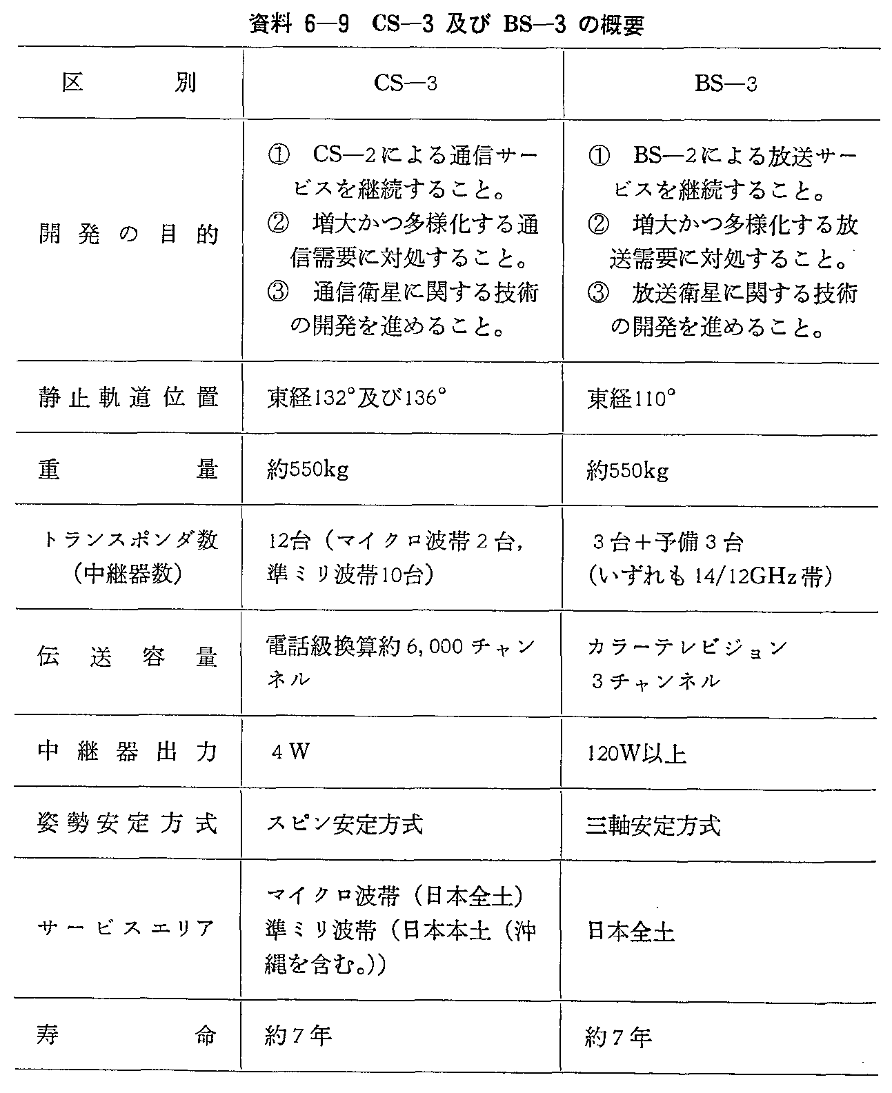 資料6-9 CS-3及びBS-3の概要