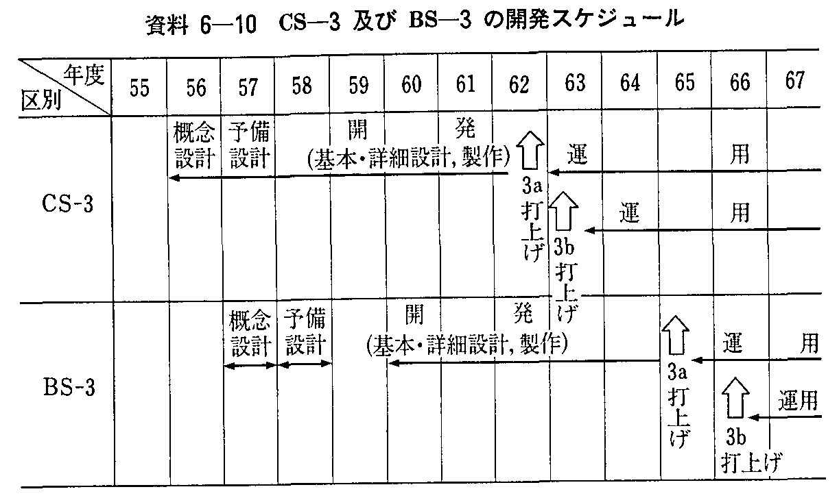資料6-10 CS-3及びBS-3の開発スケジュール