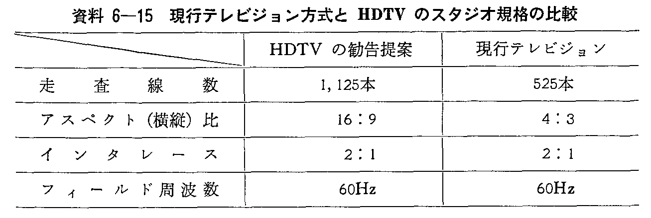 資料6-15 現行テレビジョン方式とHDTVのスタジオ規格の比較