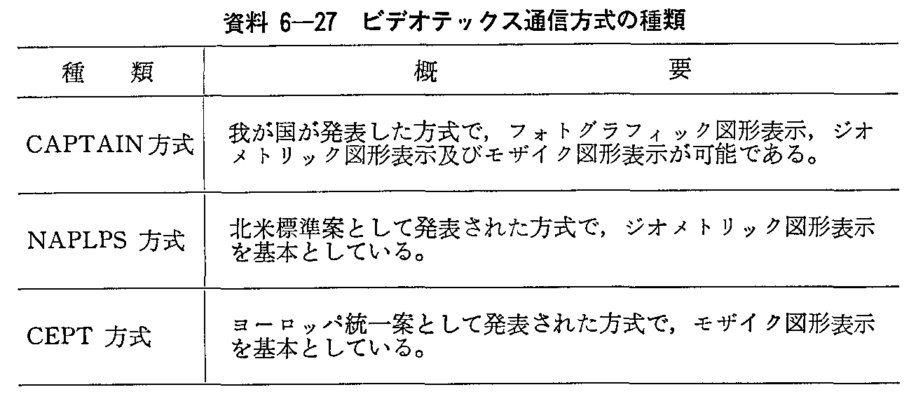資料6-27 ビデオテックス通信方式の種類