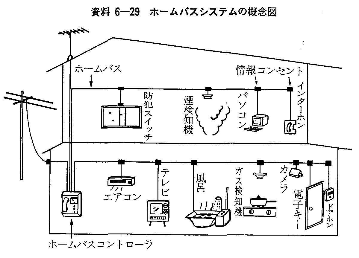 資料6-29 ホームバスシステムの概念図