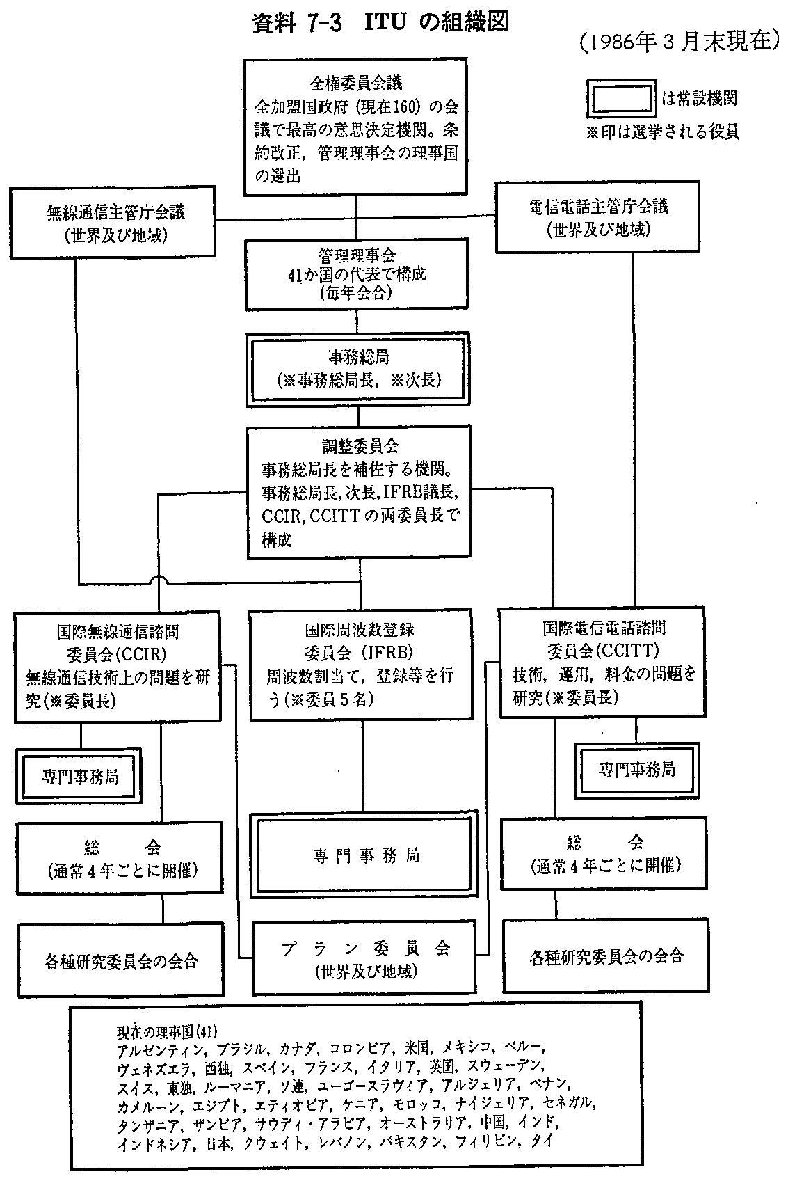 資料7-3 ITUの組織図(1986年3月末現在)