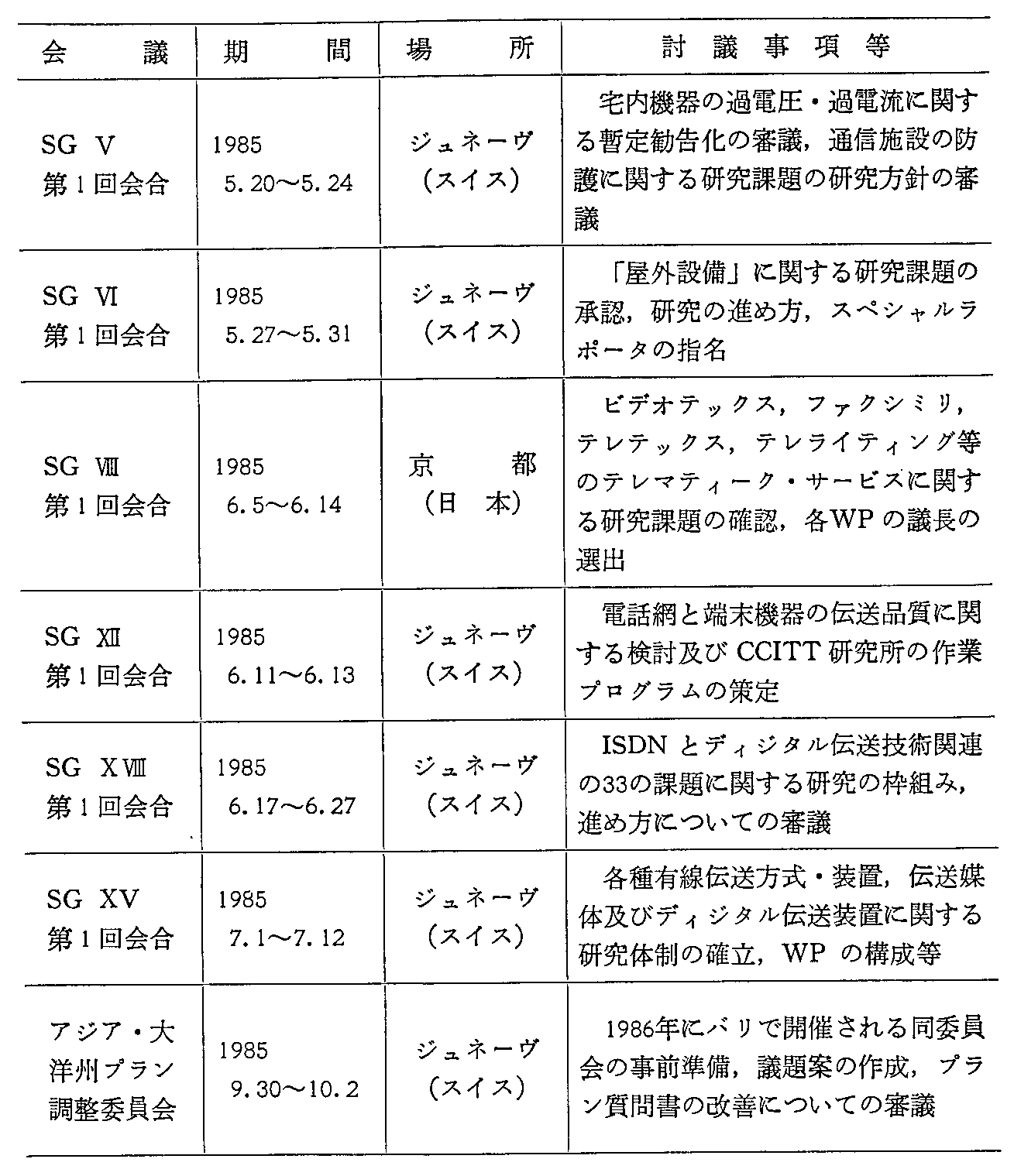 資料7-5 CCITTの活動状況(60年度)(2)