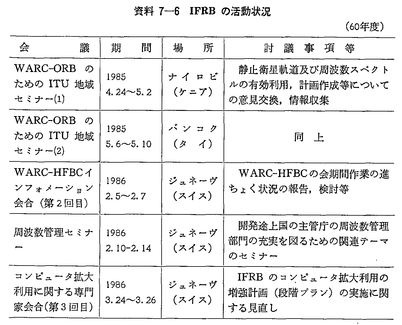 資料7-6 IFRBの活動状況(60年度)