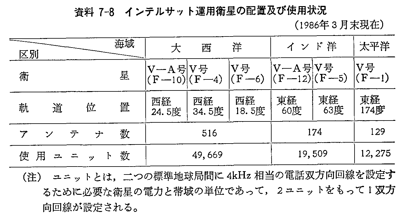 資料7-8 インテルサット運用衛星の配置及び使用状況(1986年3月末現在)