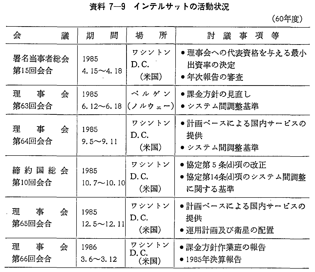 資料7-9 インテルサットの活動状況(60年度)