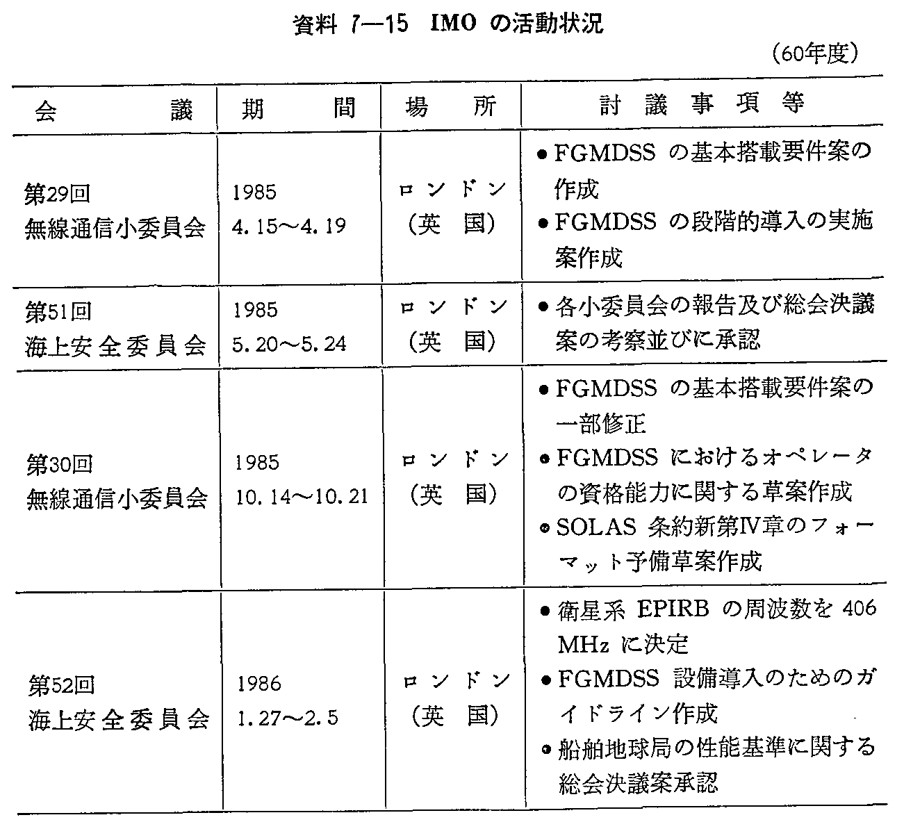 資料7-15 IMOの活動状況(60年度)