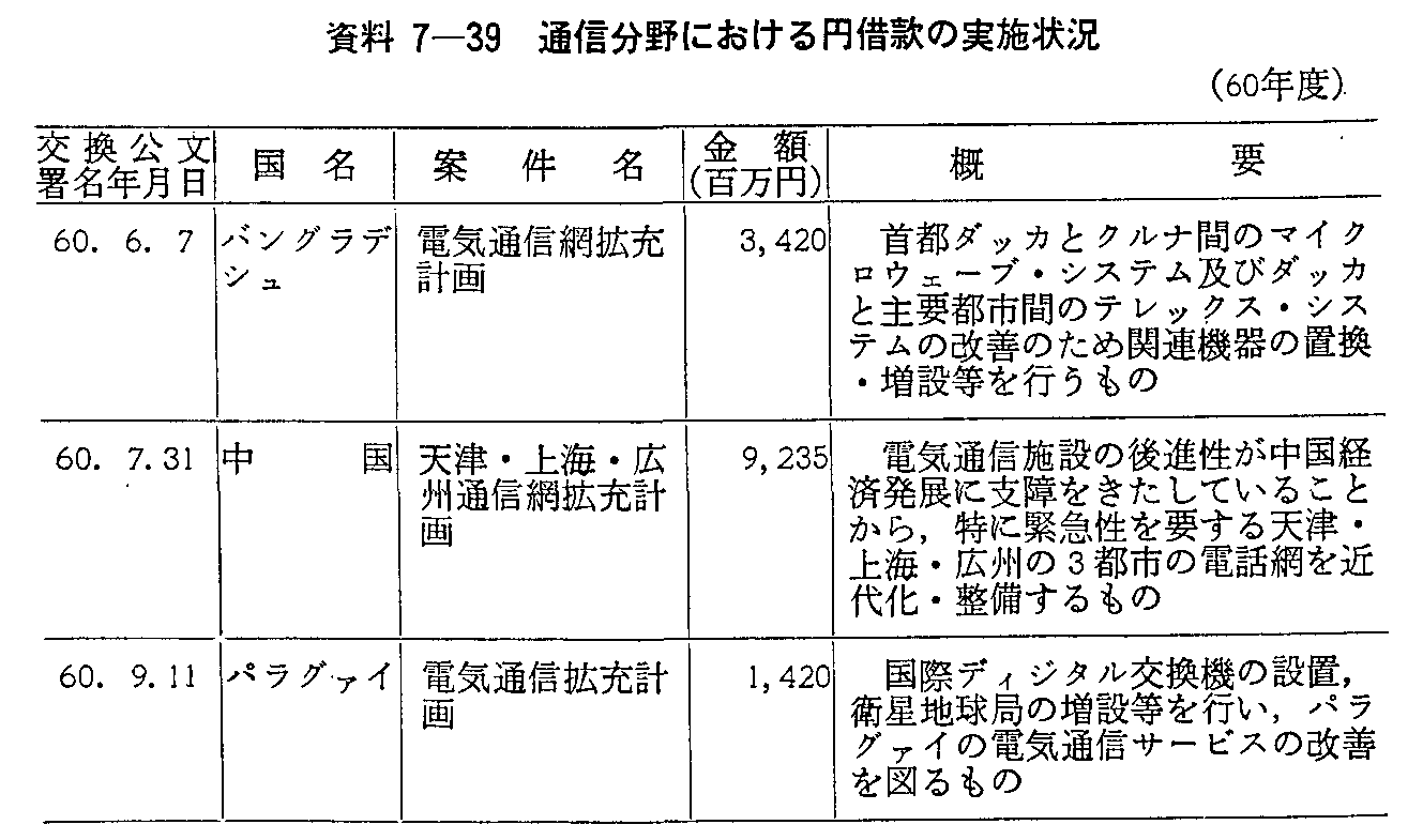 資料7-39 通信分野における円借款の実施状況(60年度)(1)