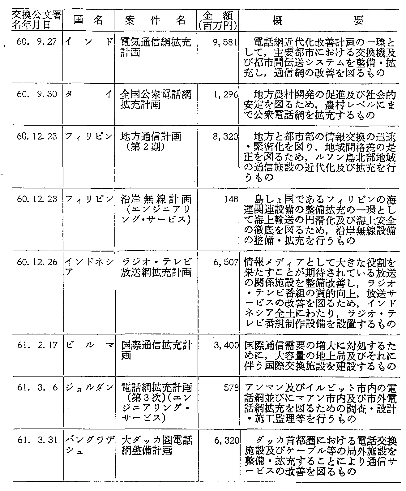 資料7-39 通信分野における円借款の実施状況(60年度)(2)