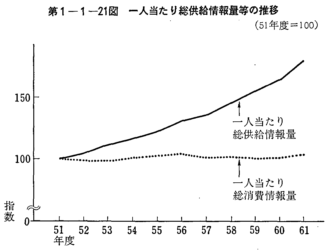 第1-1-21図 一人当たり総供給情報量等の推移