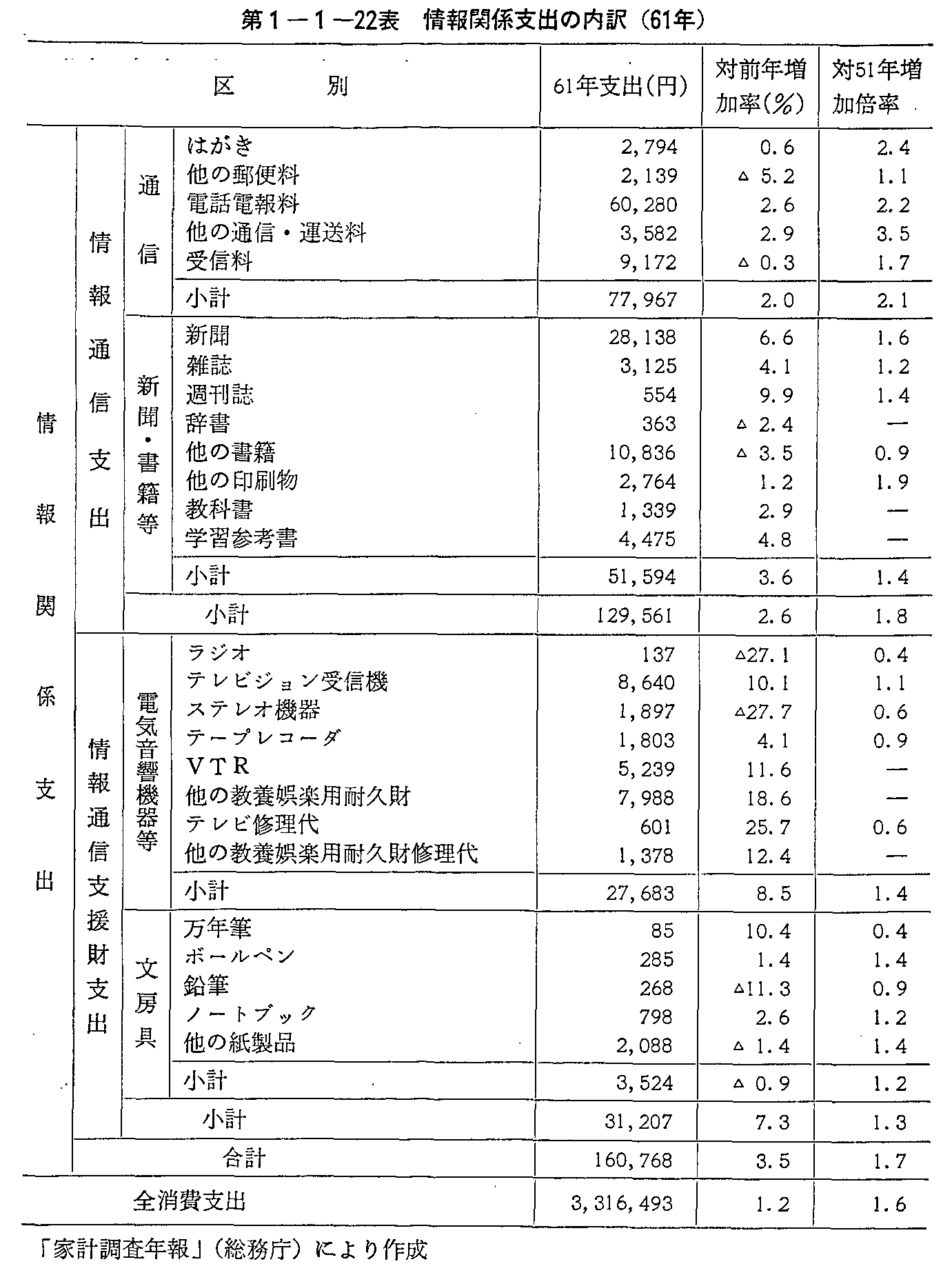 第1-1-22表 情報関係支出の内訳(61年)