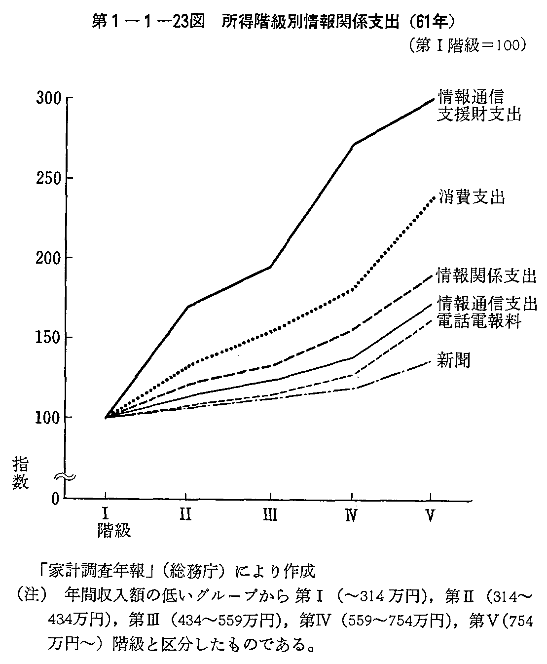 第1-1-23図 所得階級別情報関係支出(61年)