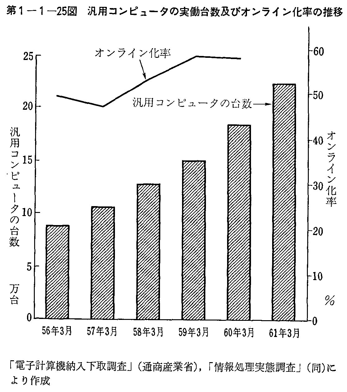 第1-1-25図 汎用コンピュータの実働台数及びオンライン化率の推移
