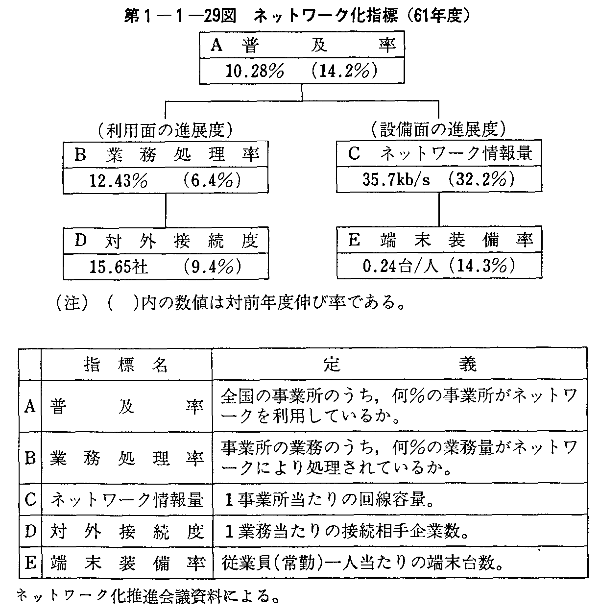 第1-1-29図 ネットワーク化指標(61年度)