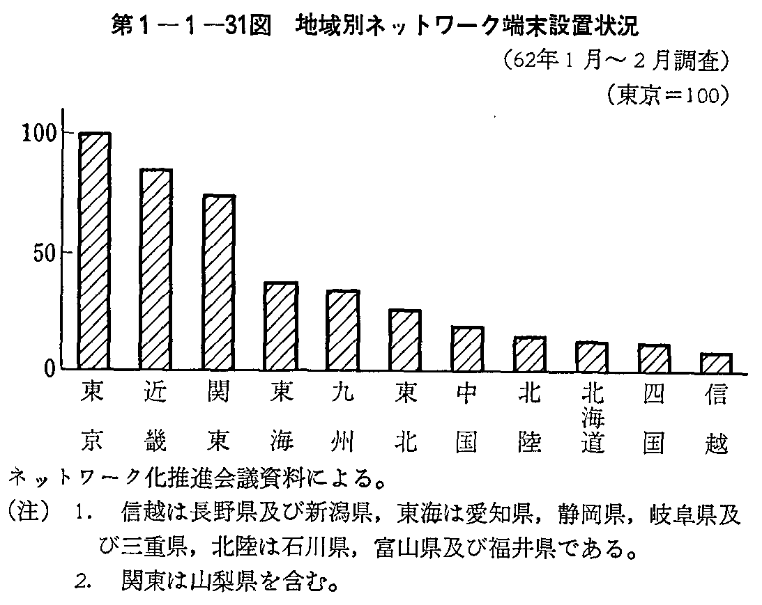 第1-1-31図 地域別ネットワーク端末設置状況(61年1月〜2月調査)