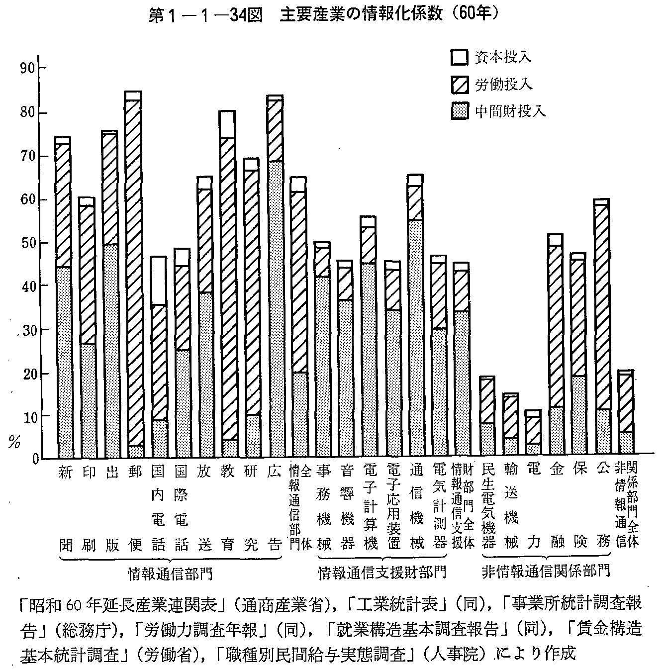 第1-1-34図 主要産業の情報化係数(60年)