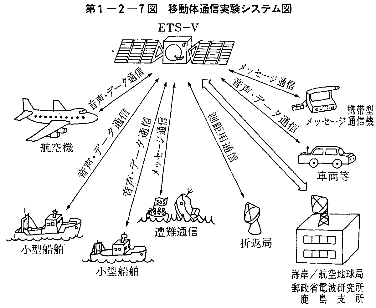 第1-2-7図 移動体通信実験システム図