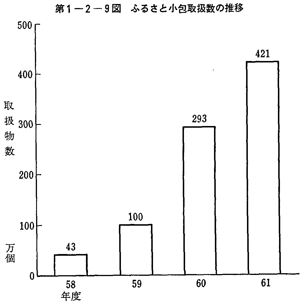 第1-2-9図 ふるさと小包取扱数の推移