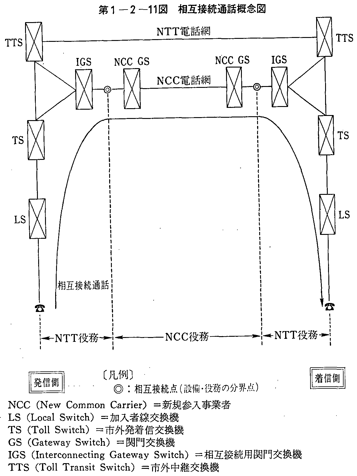 第1-2-11図 相互接続通話概念図