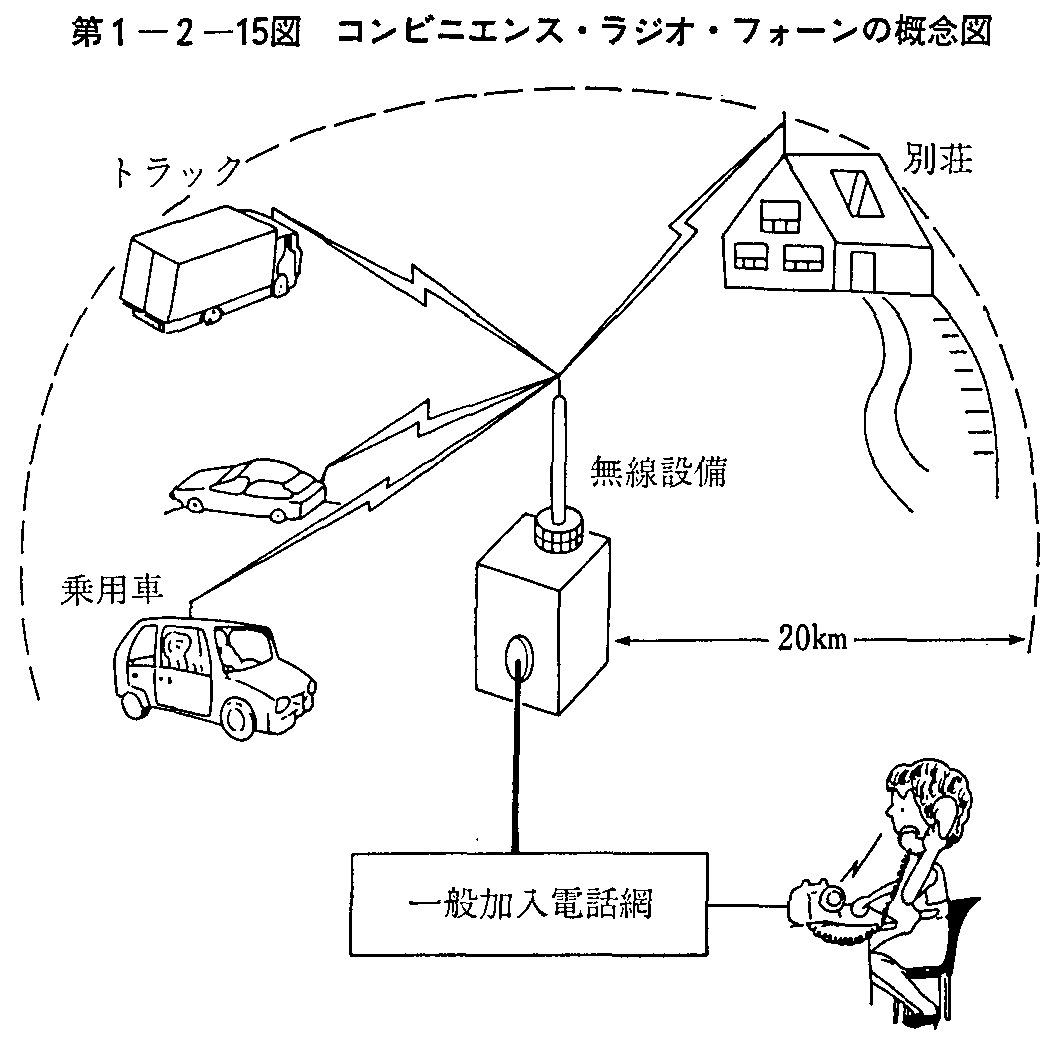 第1-2-15図 コンビニエンス・ラジオ・フォーンの概念図