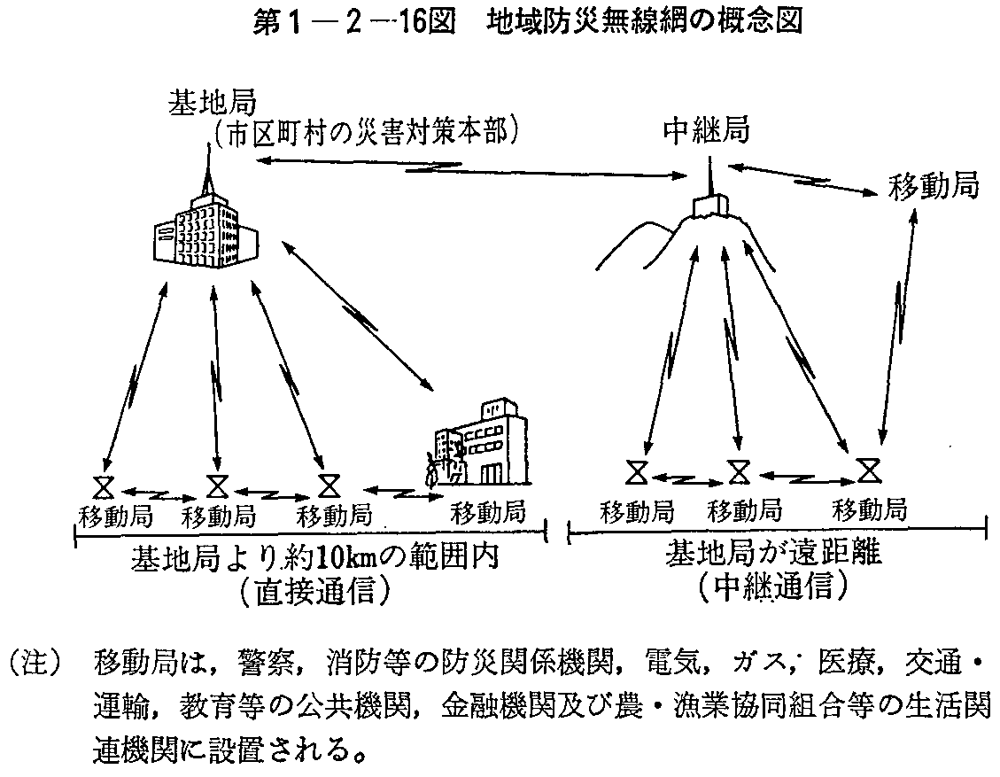 第1-2-16図 地域防災無線網の概念図