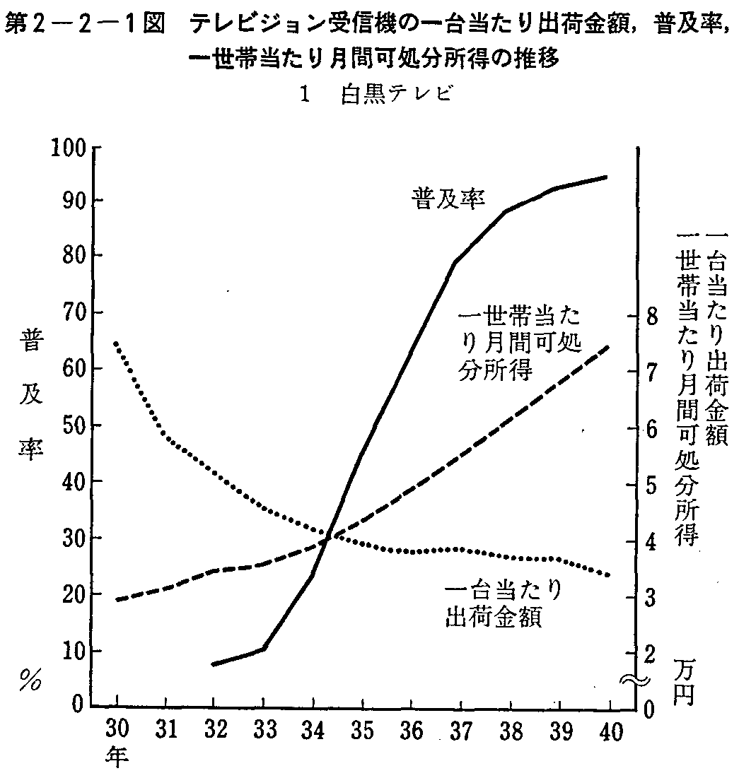 第2章第2節1 暮らしと通信の発達 昭和62年版 通信白書