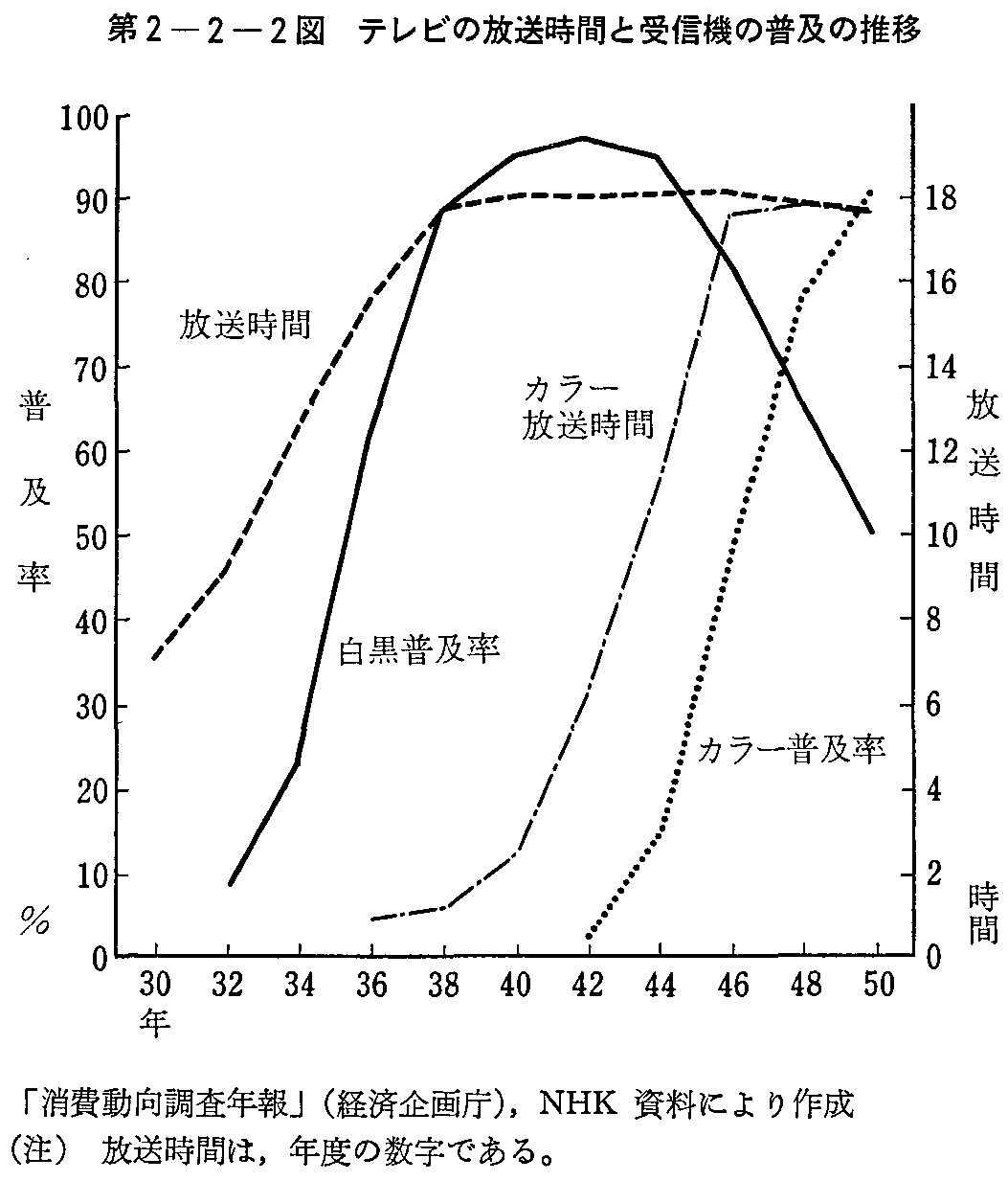 第2章第2節1 暮らしと通信の発達 昭和62年版 通信白書